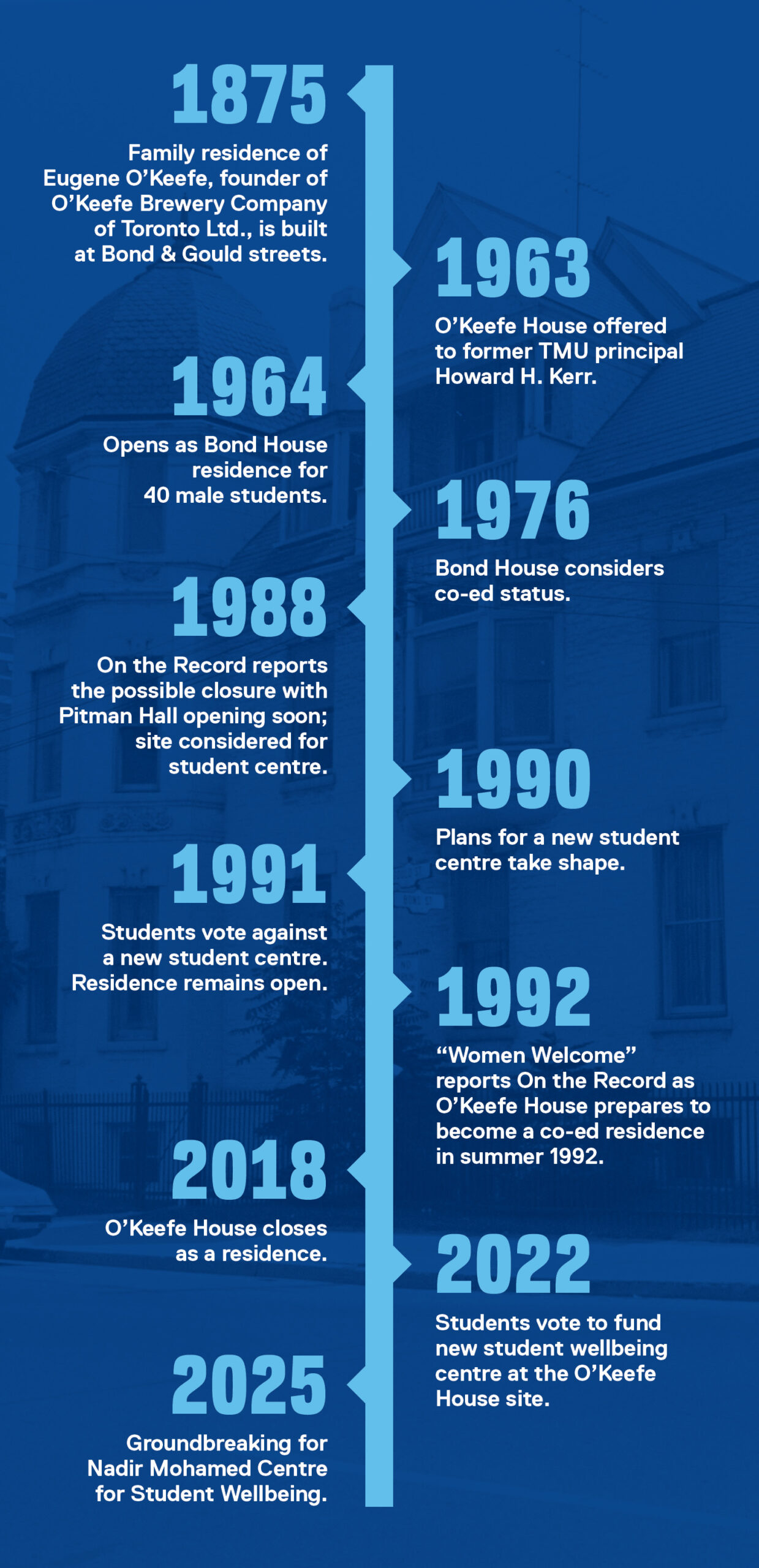 A timeline of the O'Keefe House's evolution.